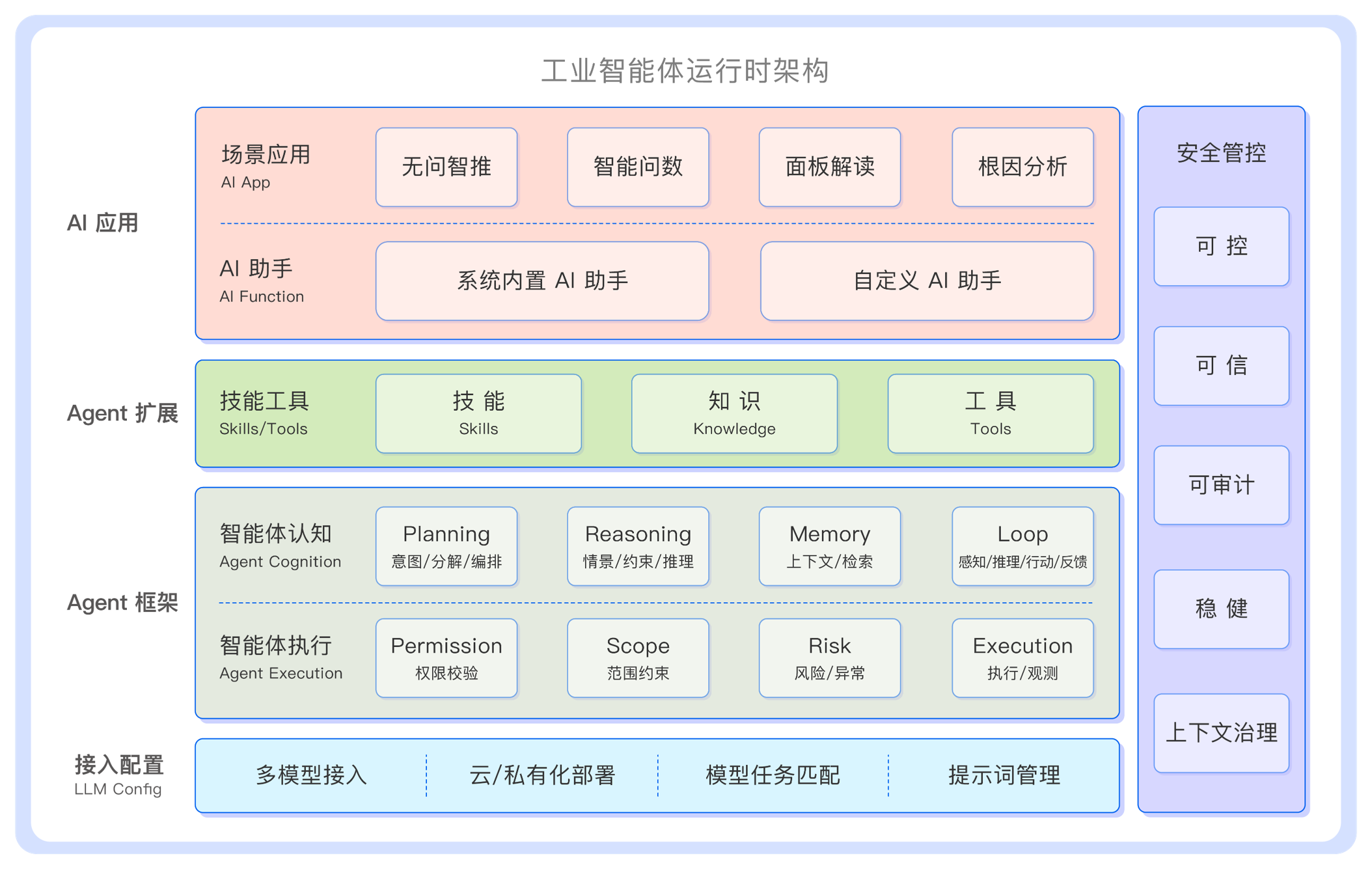 工业智能体运行时架构图