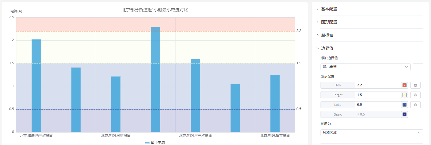 边界值