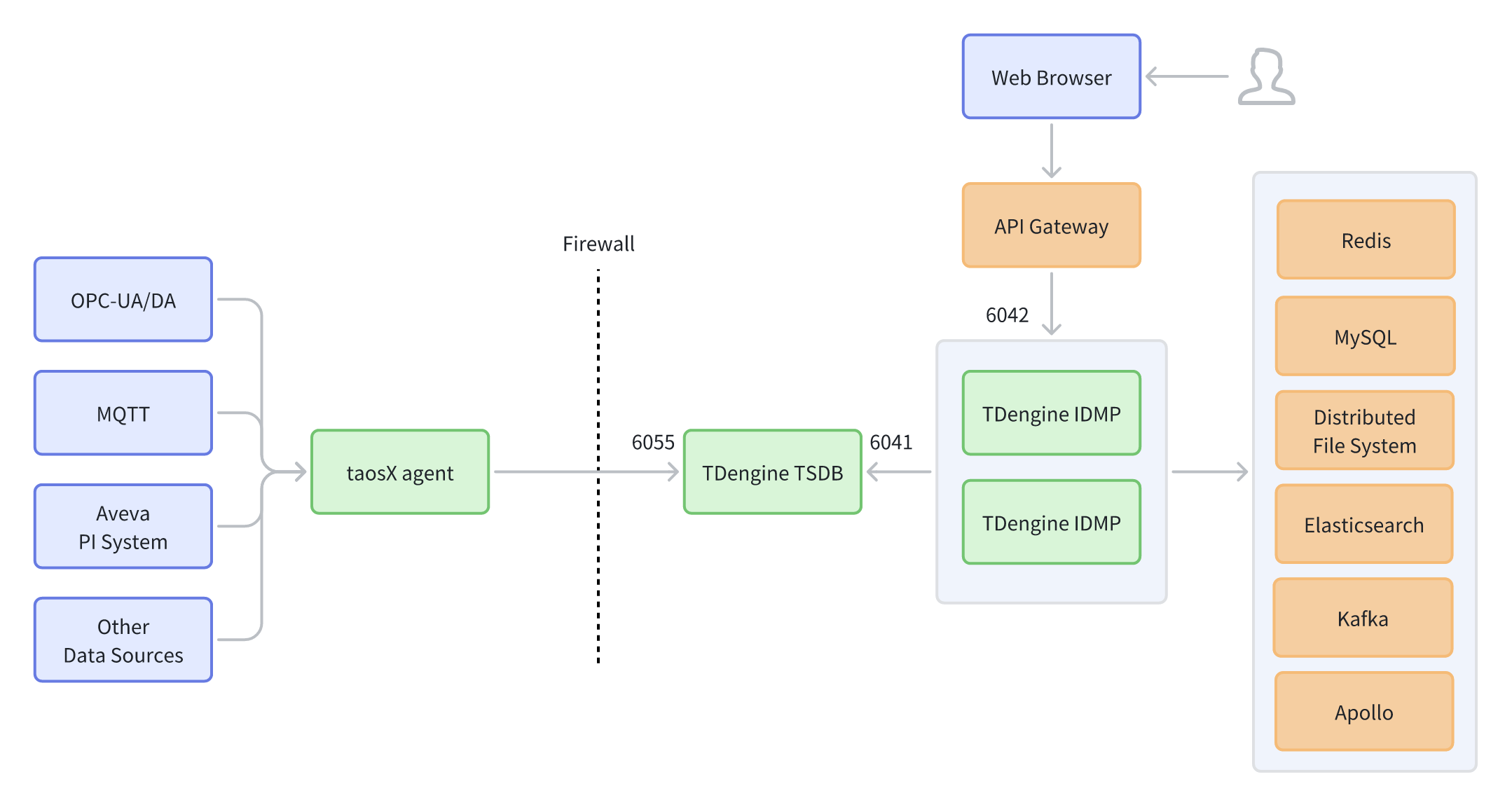 高可用最复杂部署
