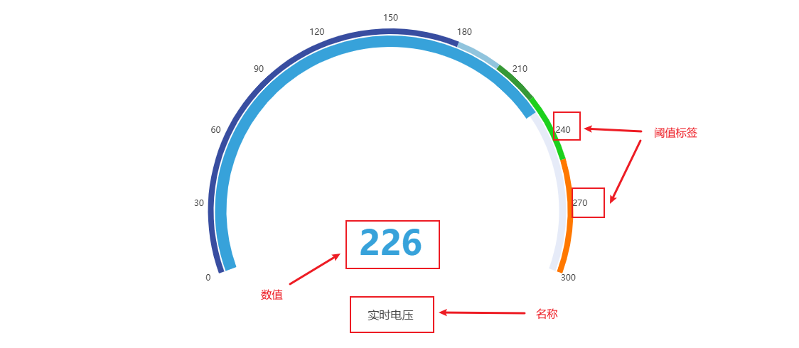 仪表盘阈值标签和名称