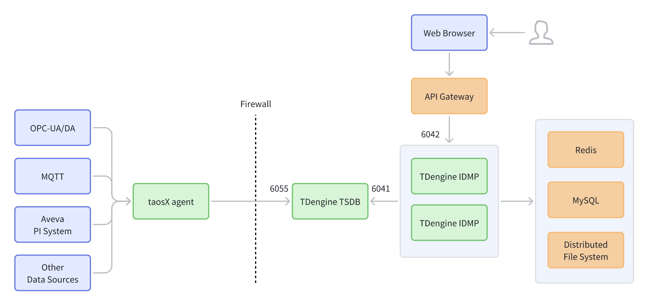 高可用最简部署