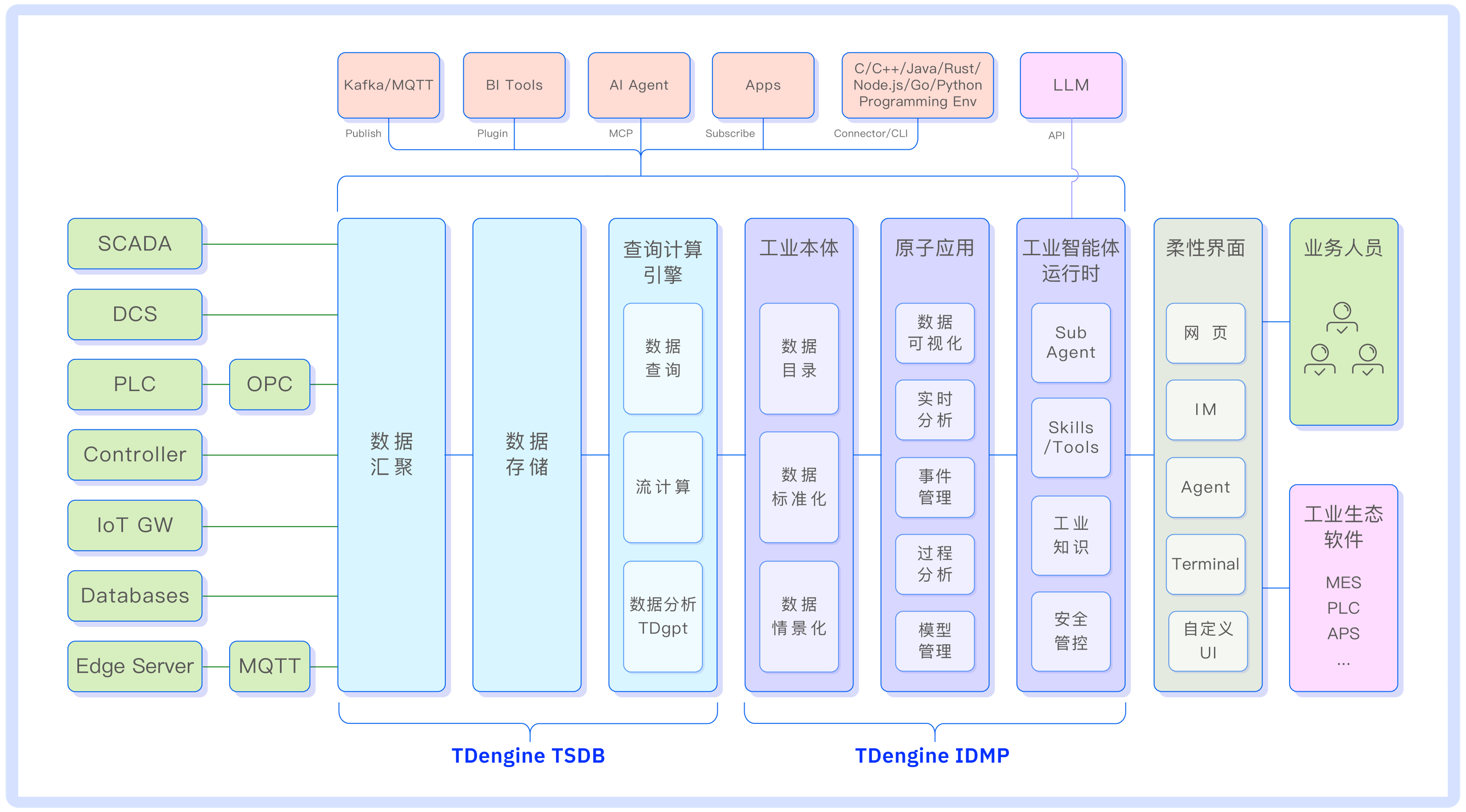 TDengine 架构图