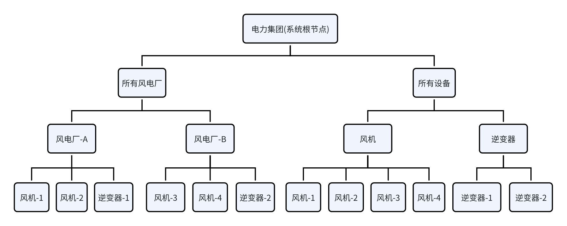 power-company-asset-model